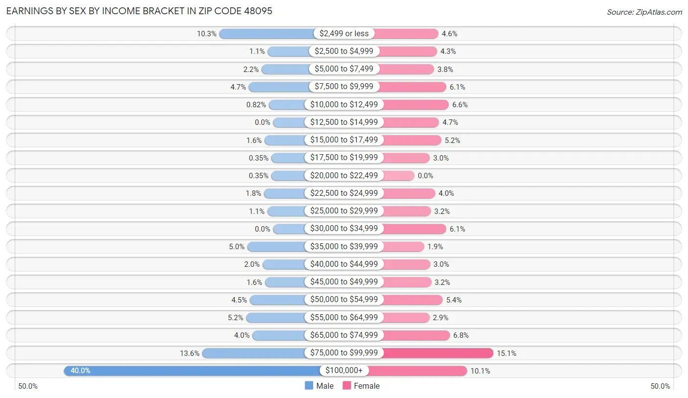 Earnings by Sex by Income Bracket in Zip Code 48095