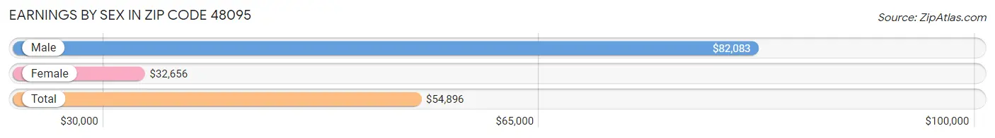 Earnings by Sex in Zip Code 48095