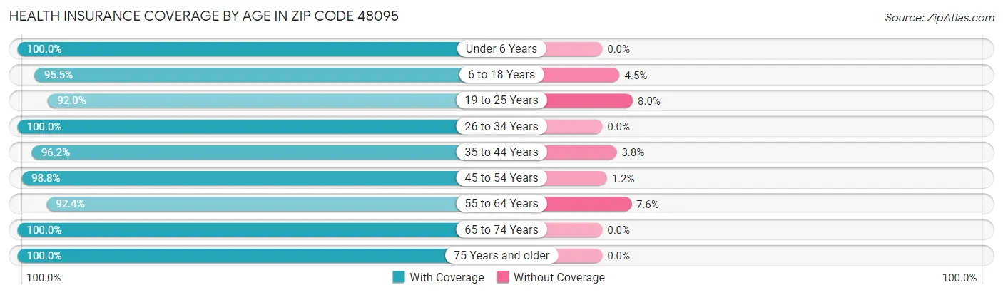 Health Insurance Coverage by Age in Zip Code 48095