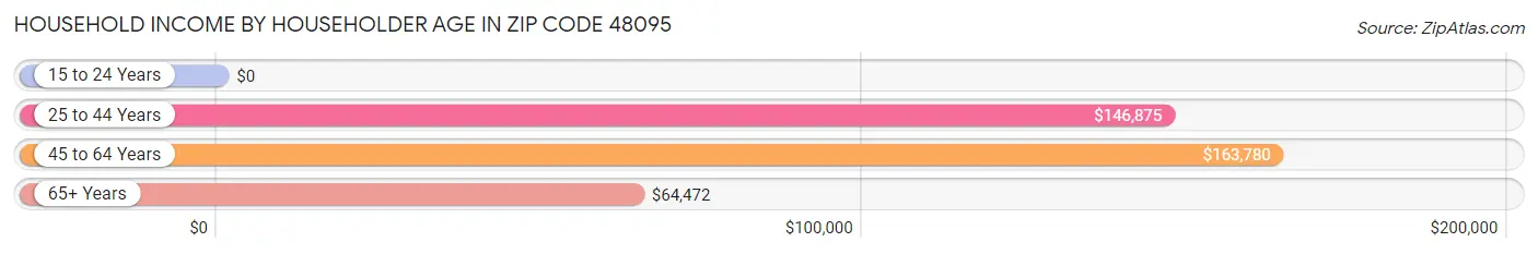 Household Income by Householder Age in Zip Code 48095