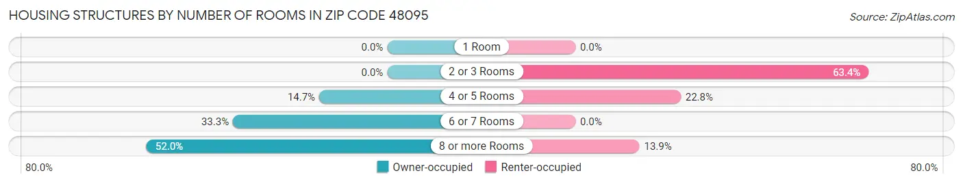 Housing Structures by Number of Rooms in Zip Code 48095