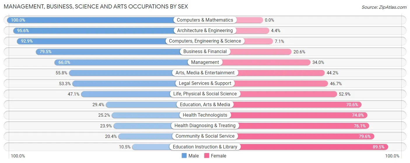 Management, Business, Science and Arts Occupations by Sex in Zip Code 48095