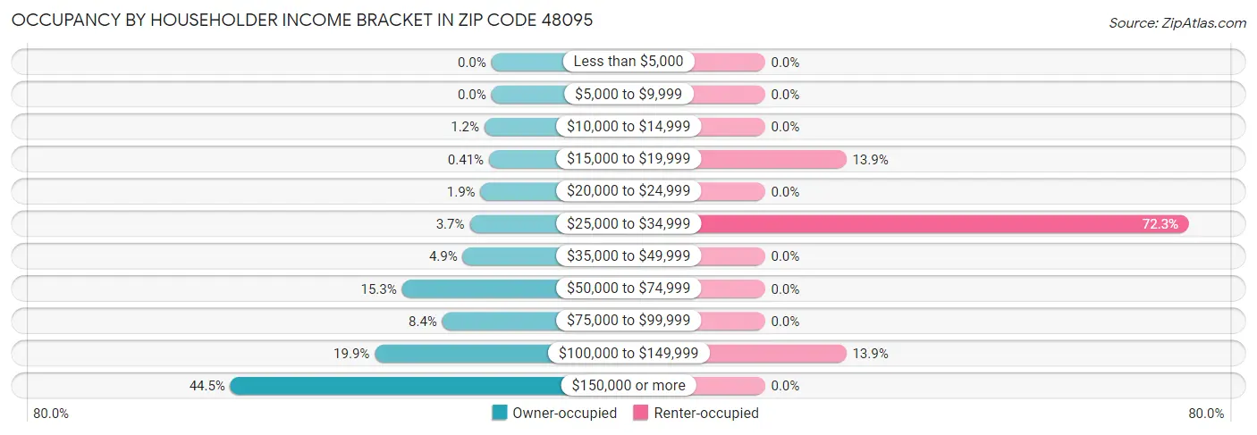 Occupancy by Householder Income Bracket in Zip Code 48095