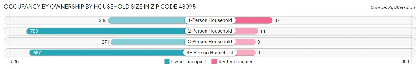 Occupancy by Ownership by Household Size in Zip Code 48095