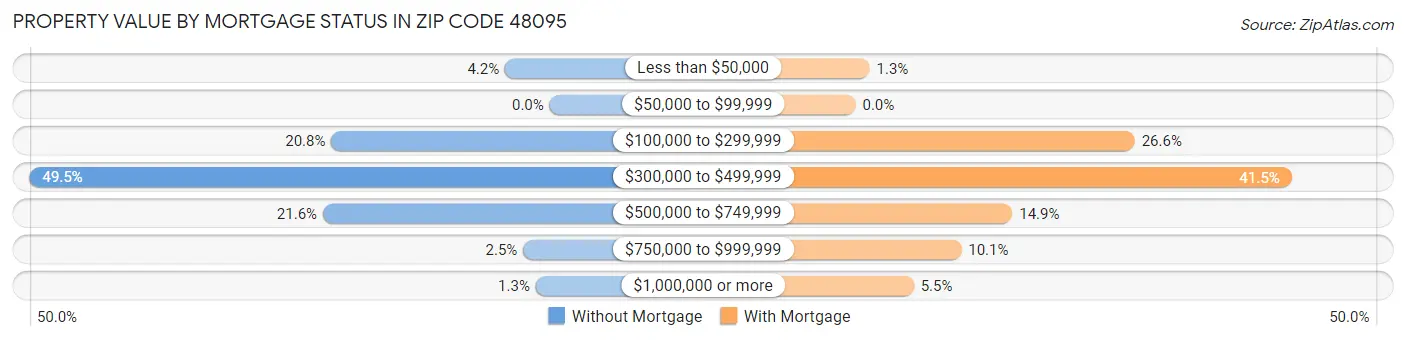 Property Value by Mortgage Status in Zip Code 48095