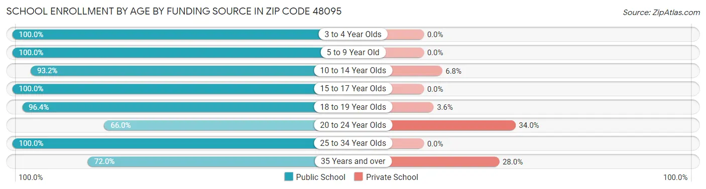 School Enrollment by Age by Funding Source in Zip Code 48095