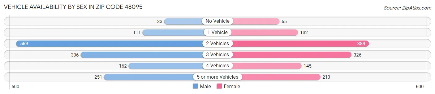 Vehicle Availability by Sex in Zip Code 48095