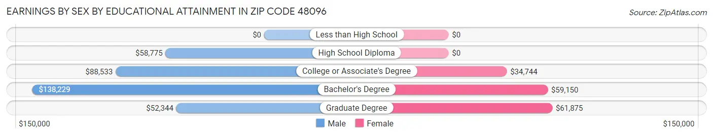 Earnings by Sex by Educational Attainment in Zip Code 48096