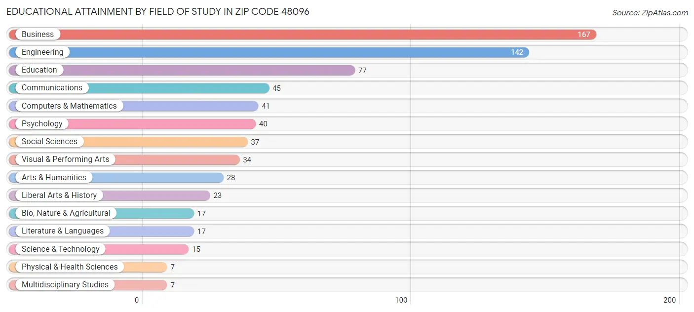 Educational Attainment by Field of Study in Zip Code 48096
