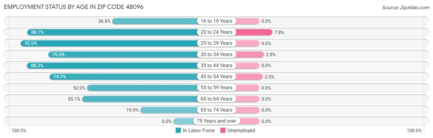 Employment Status by Age in Zip Code 48096