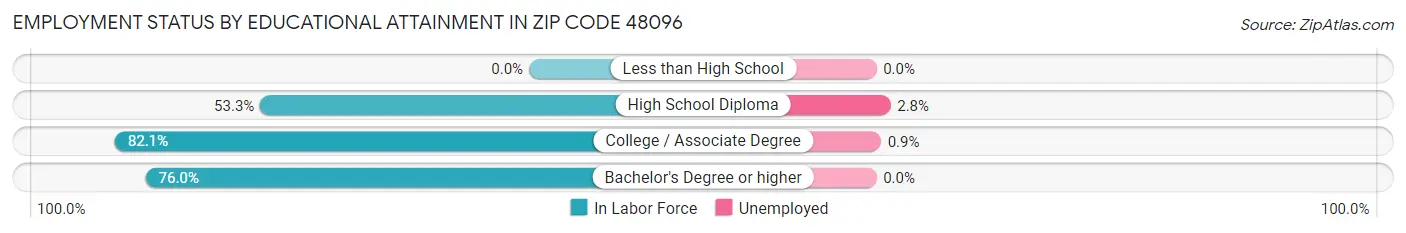 Employment Status by Educational Attainment in Zip Code 48096