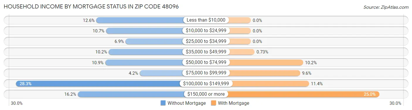 Household Income by Mortgage Status in Zip Code 48096