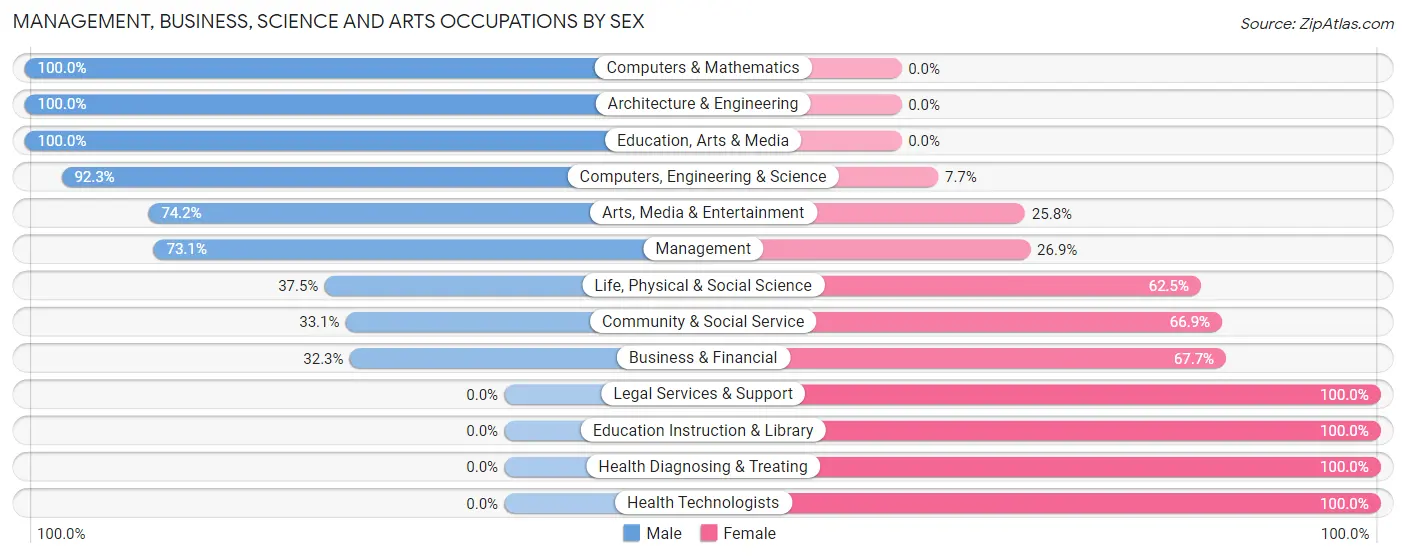Management, Business, Science and Arts Occupations by Sex in Zip Code 48096