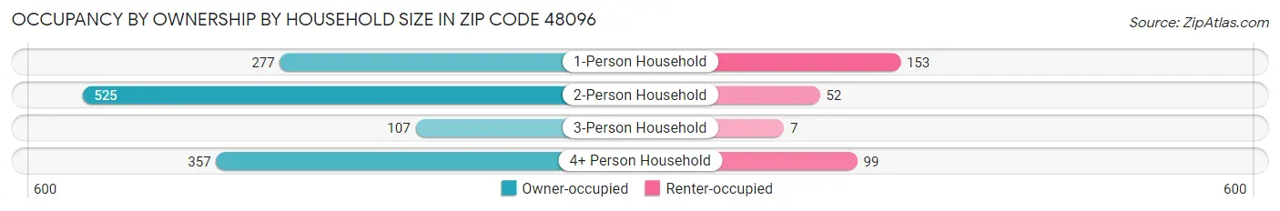 Occupancy by Ownership by Household Size in Zip Code 48096