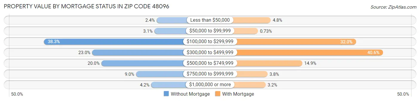 Property Value by Mortgage Status in Zip Code 48096