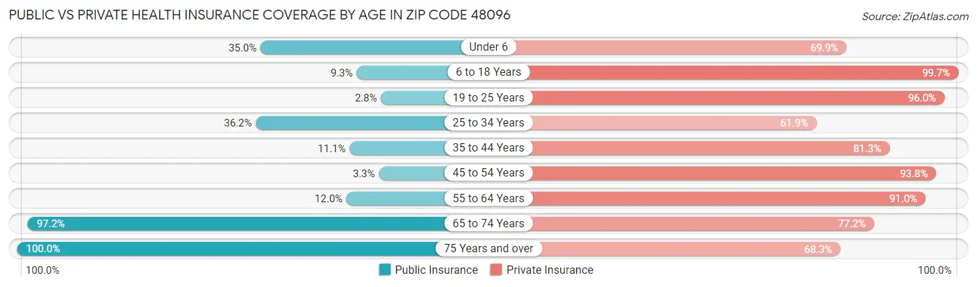 Public vs Private Health Insurance Coverage by Age in Zip Code 48096