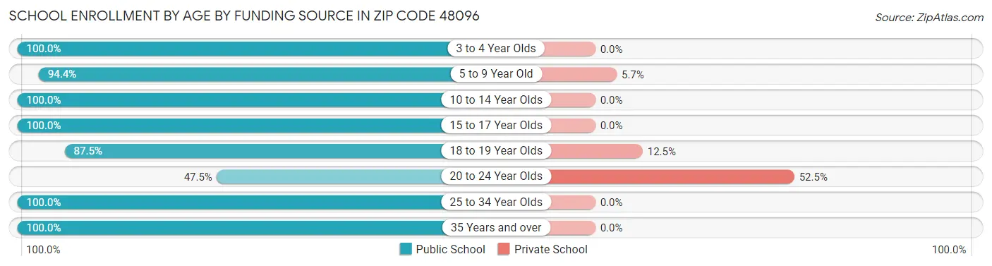 School Enrollment by Age by Funding Source in Zip Code 48096