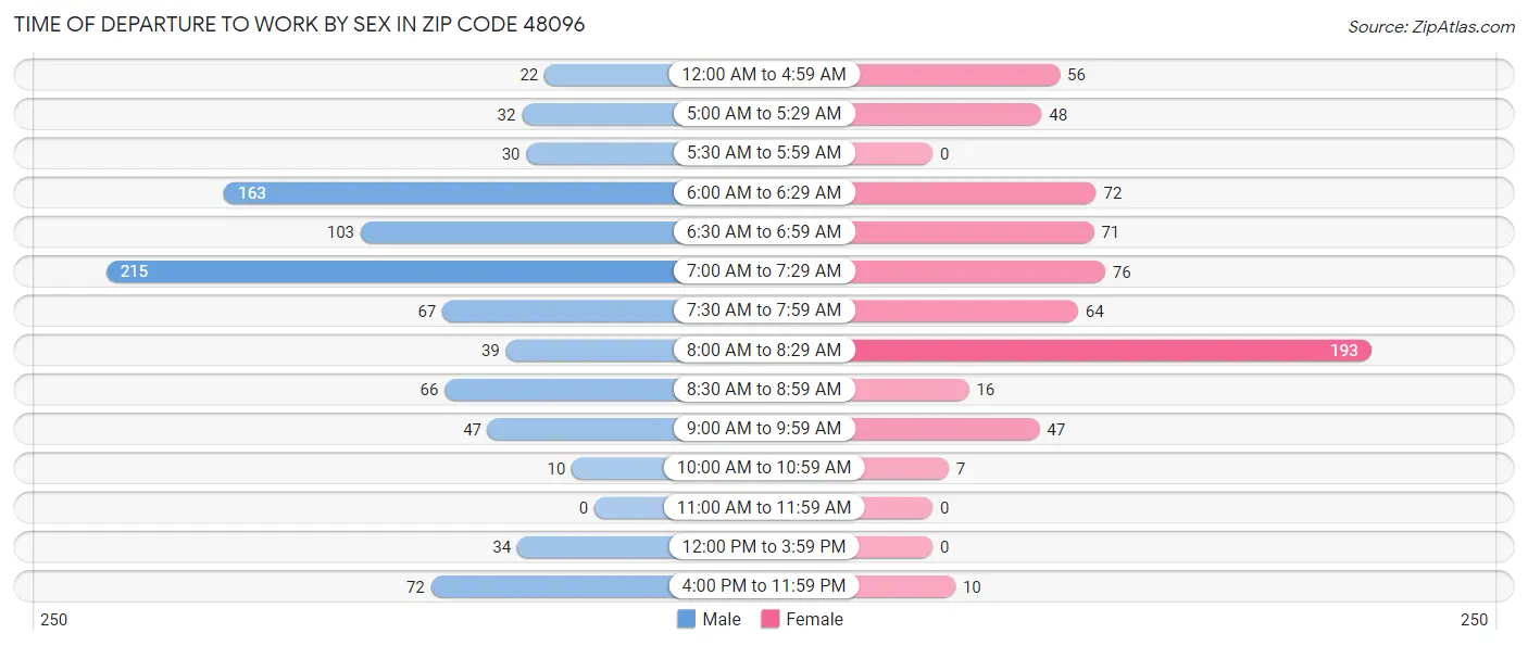 Time of Departure to Work by Sex in Zip Code 48096