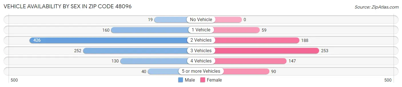 Vehicle Availability by Sex in Zip Code 48096