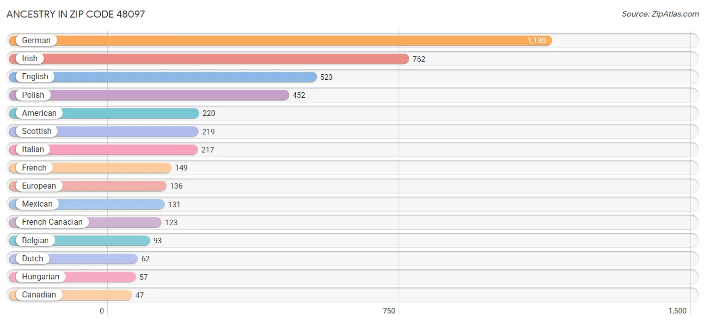 Ancestry in Zip Code 48097