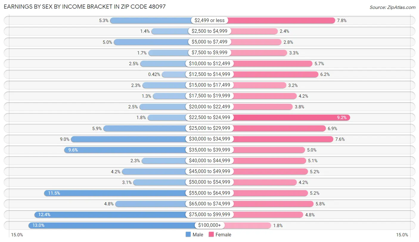 Earnings by Sex by Income Bracket in Zip Code 48097