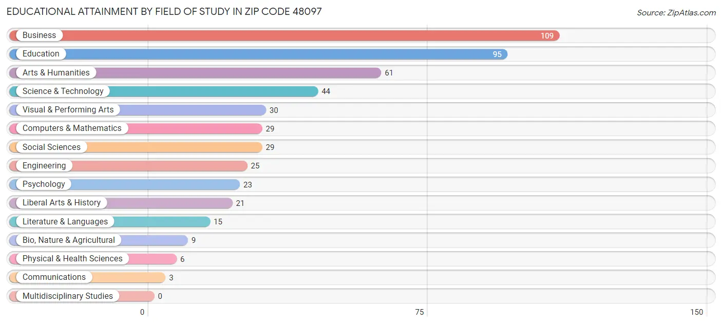 Educational Attainment by Field of Study in Zip Code 48097