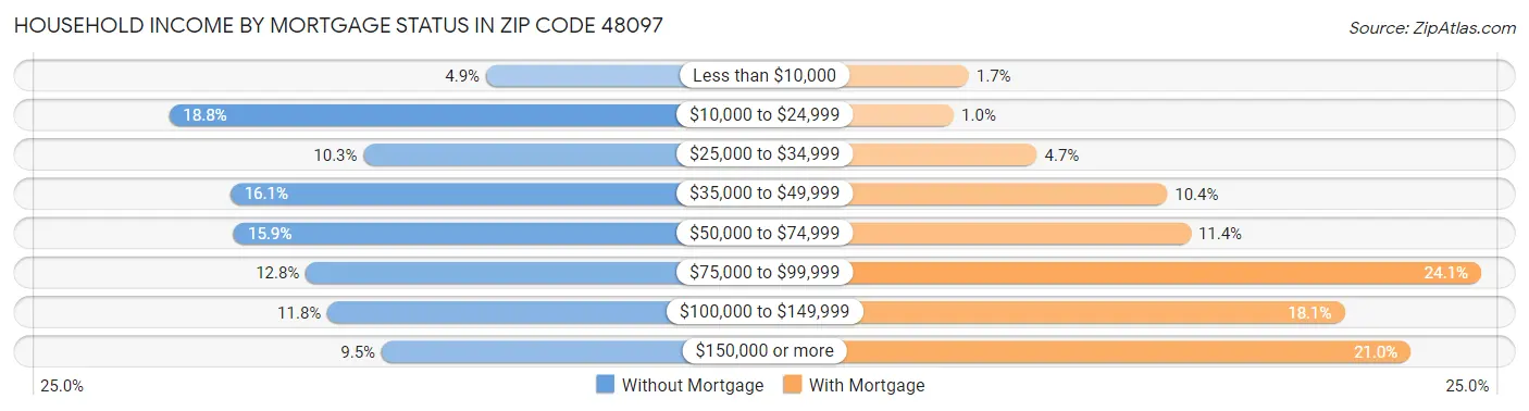 Household Income by Mortgage Status in Zip Code 48097
