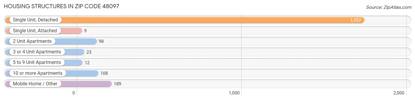 Housing Structures in Zip Code 48097