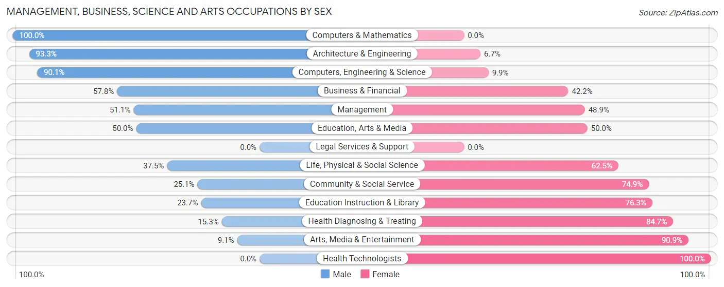 Management, Business, Science and Arts Occupations by Sex in Zip Code 48097