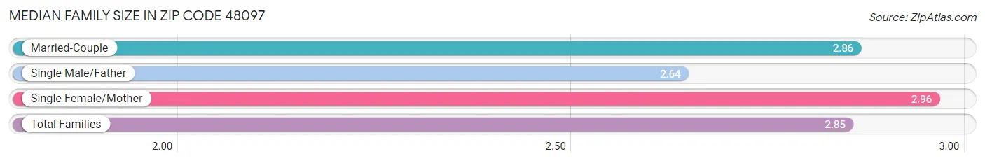 Median Family Size in Zip Code 48097