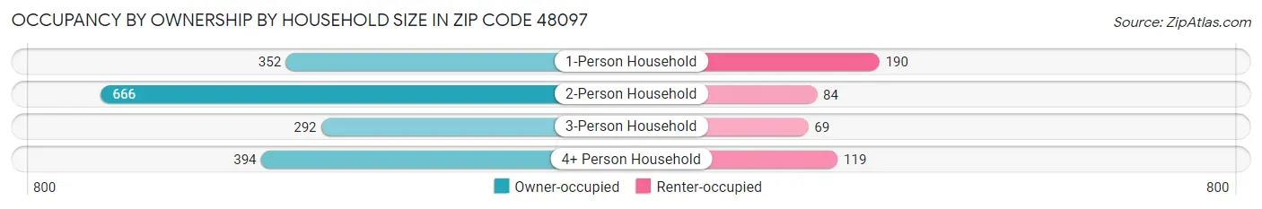 Occupancy by Ownership by Household Size in Zip Code 48097