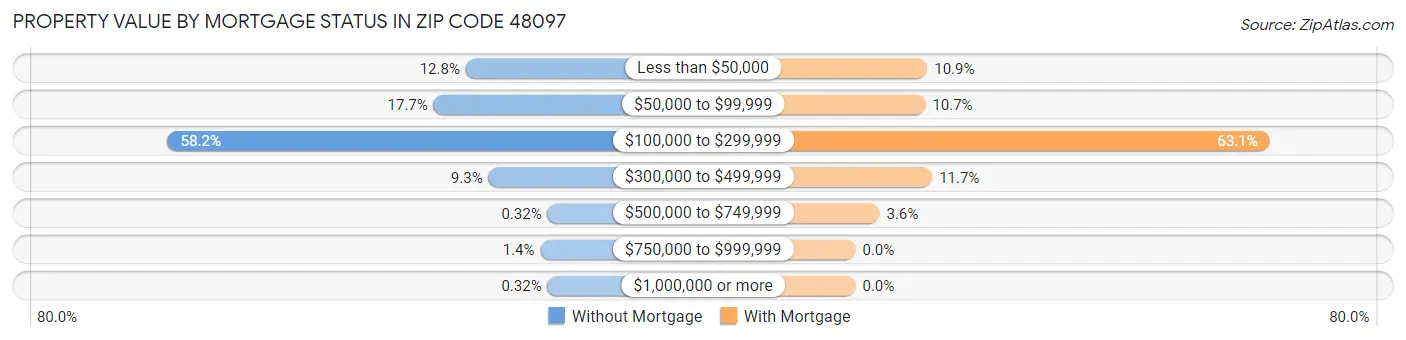 Property Value by Mortgage Status in Zip Code 48097