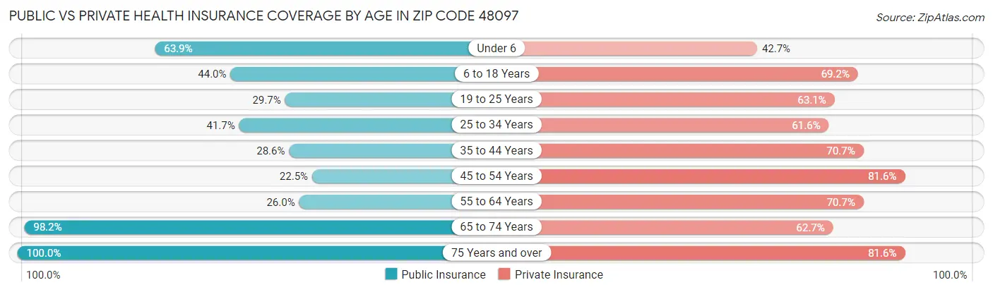 Public vs Private Health Insurance Coverage by Age in Zip Code 48097