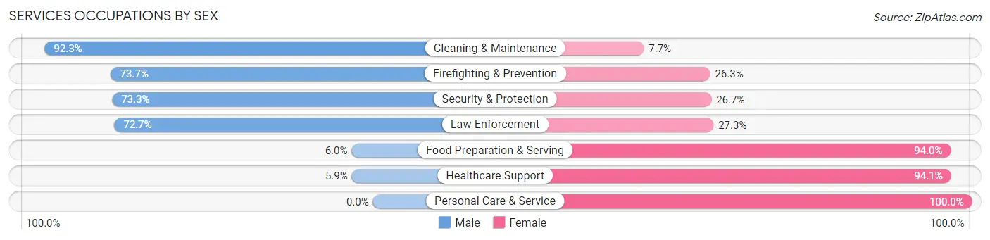 Services Occupations by Sex in Zip Code 48097