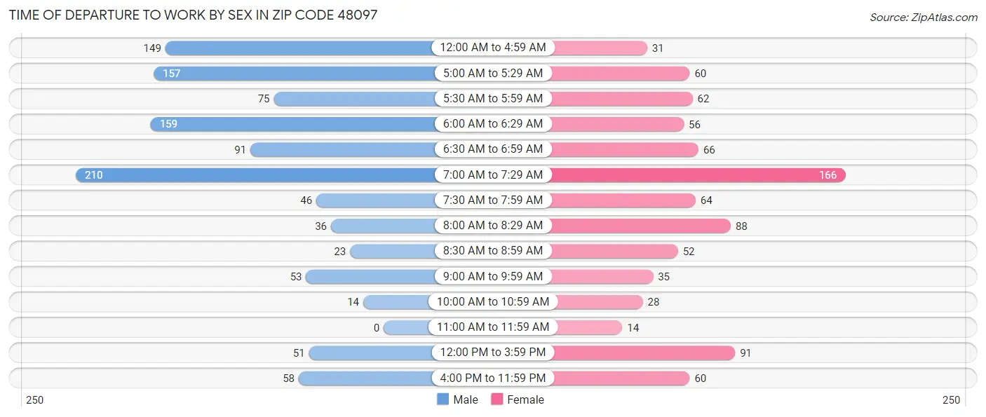 Time of Departure to Work by Sex in Zip Code 48097