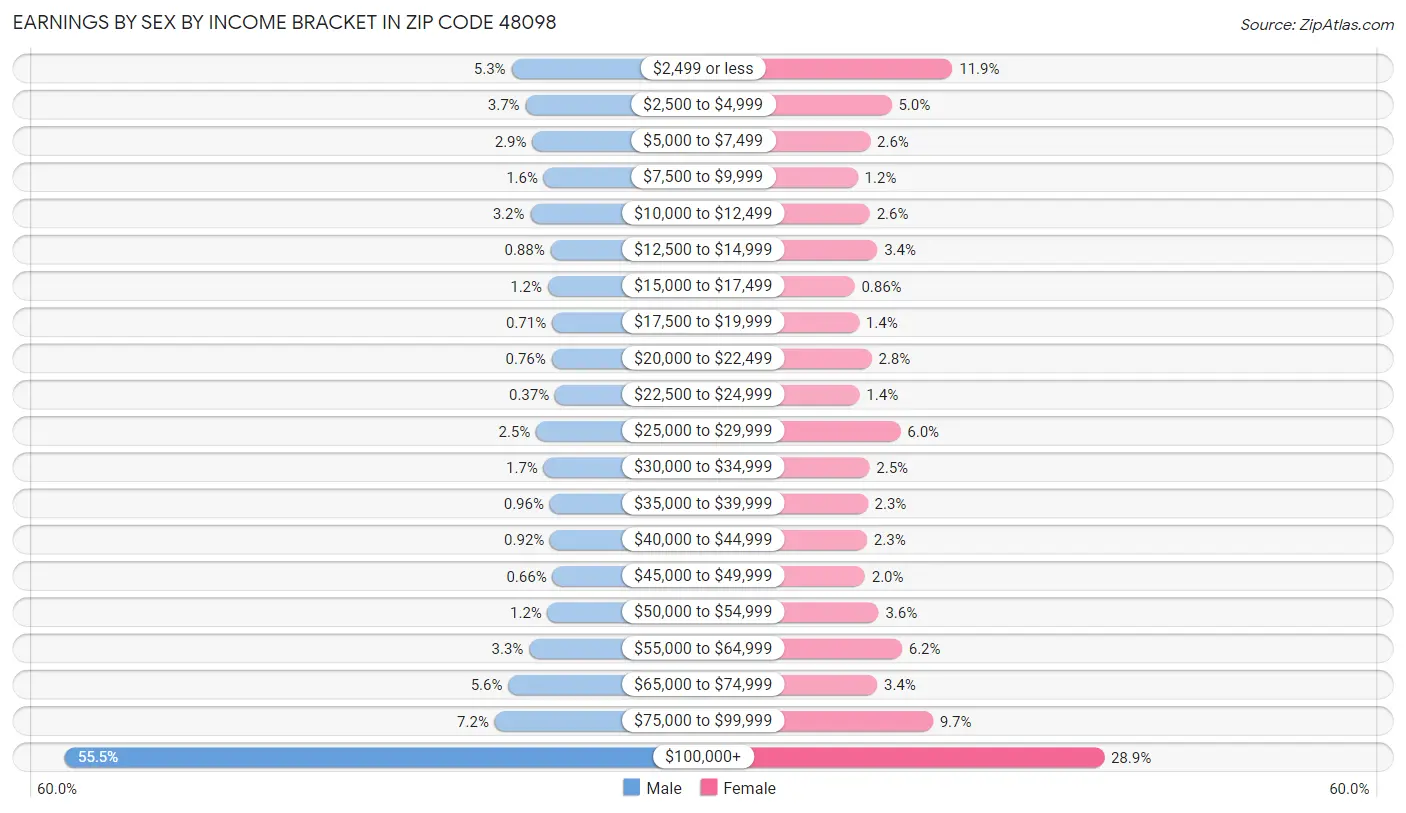 Earnings by Sex by Income Bracket in Zip Code 48098