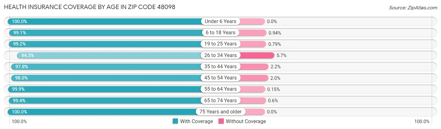 Health Insurance Coverage by Age in Zip Code 48098