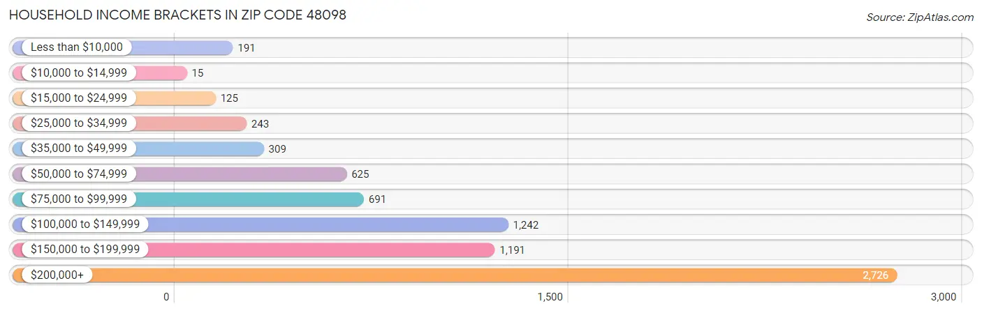 Household Income Brackets in Zip Code 48098