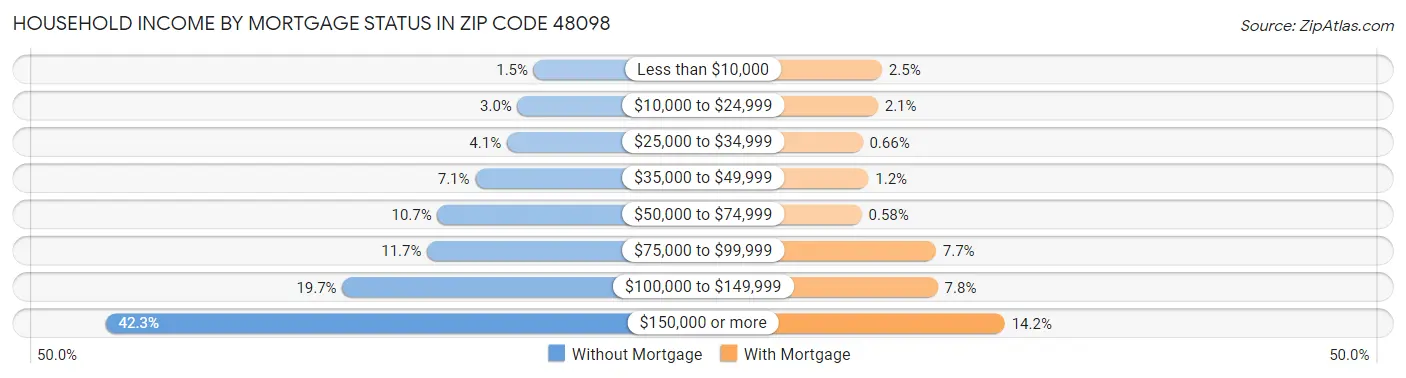 Household Income by Mortgage Status in Zip Code 48098