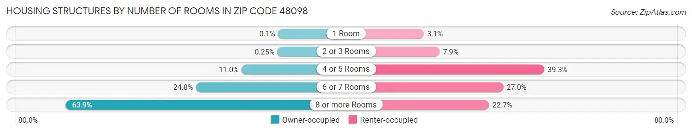 Housing Structures by Number of Rooms in Zip Code 48098