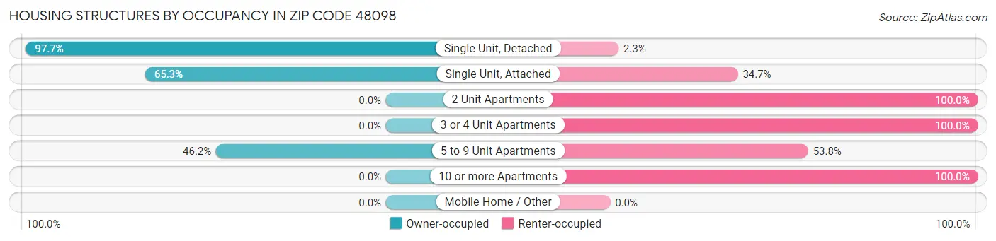 Housing Structures by Occupancy in Zip Code 48098