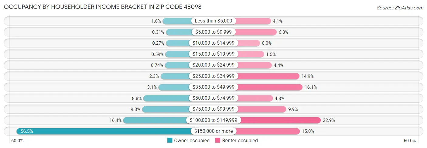 Occupancy by Householder Income Bracket in Zip Code 48098