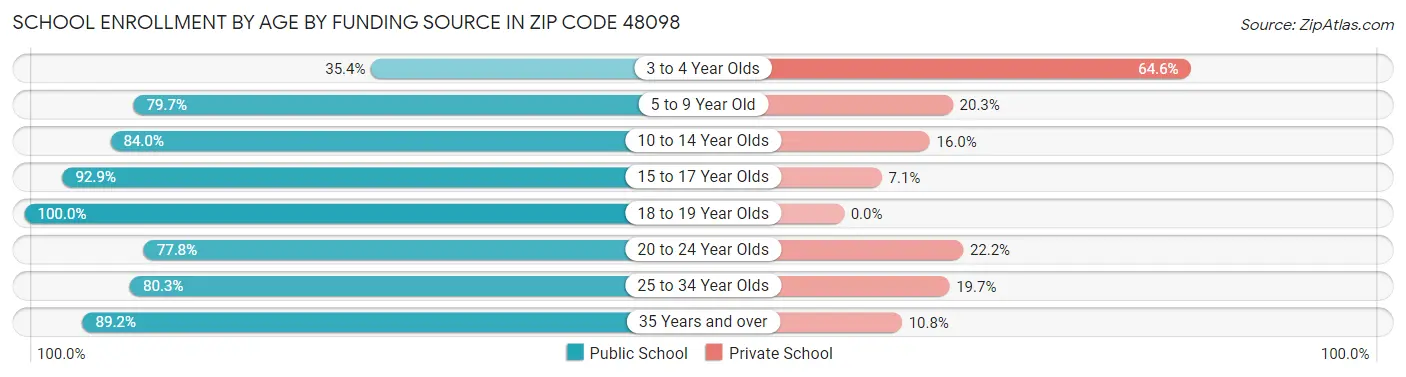 School Enrollment by Age by Funding Source in Zip Code 48098