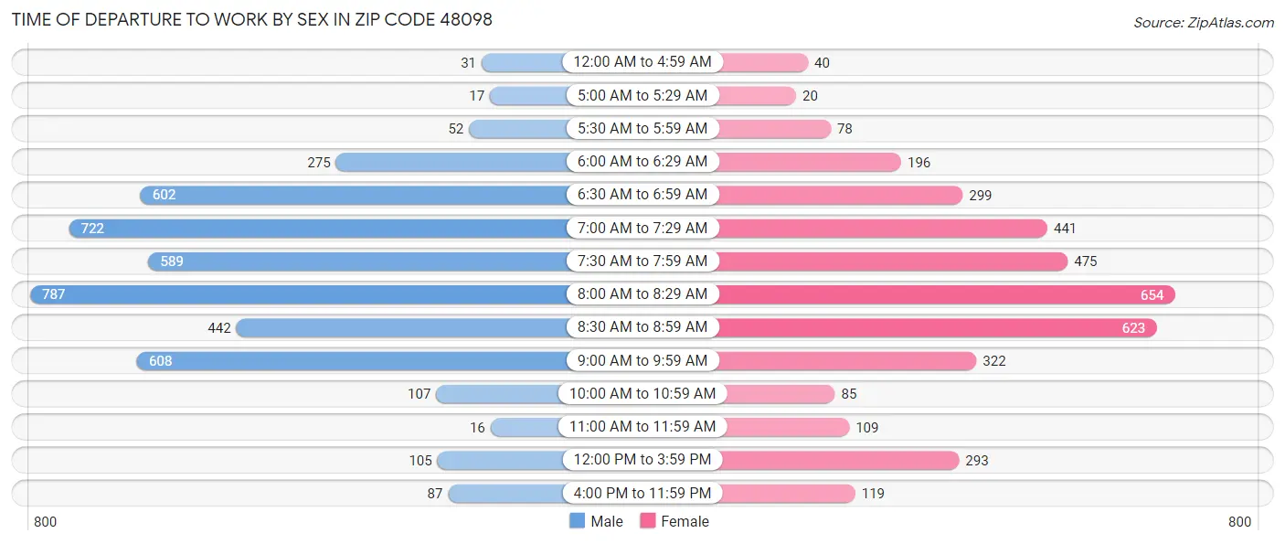 Time of Departure to Work by Sex in Zip Code 48098