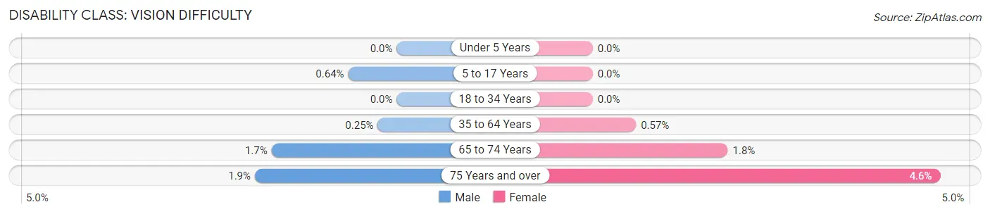 Disability in Zip Code 48098: <span>Vision Difficulty</span>