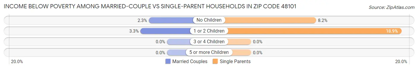 Income Below Poverty Among Married-Couple vs Single-Parent Households in Zip Code 48101