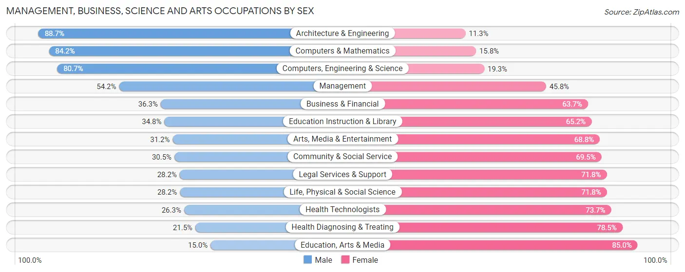 Management, Business, Science and Arts Occupations by Sex in Zip Code 48101