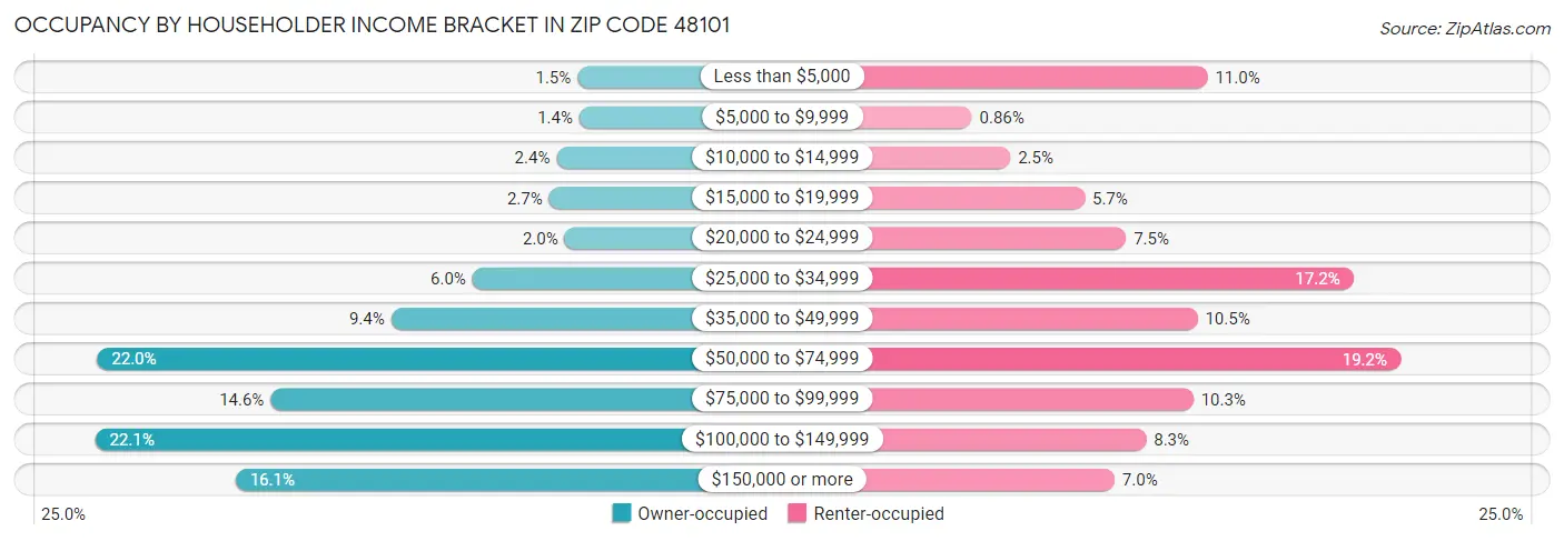 Occupancy by Householder Income Bracket in Zip Code 48101