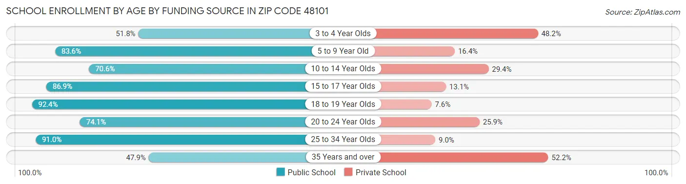 School Enrollment by Age by Funding Source in Zip Code 48101