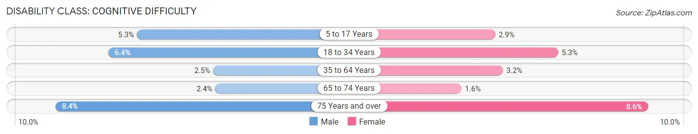 Disability in Zip Code 48103: <span>Cognitive Difficulty</span>